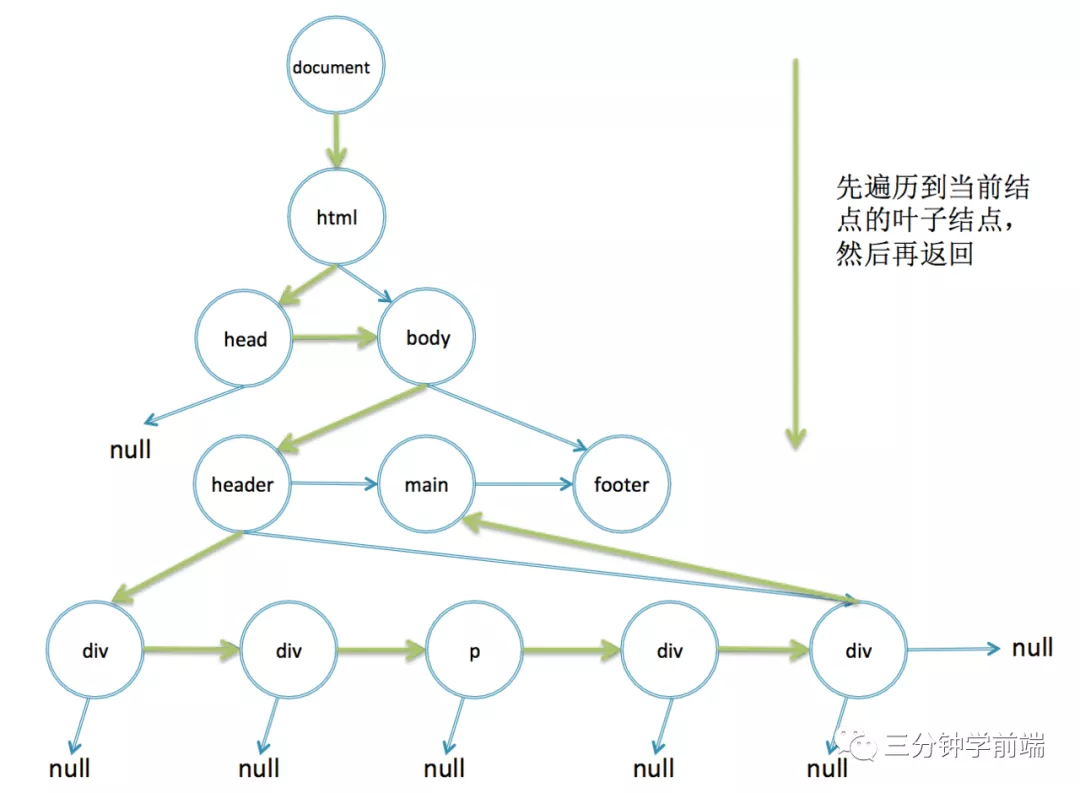 非递归实现getElementById