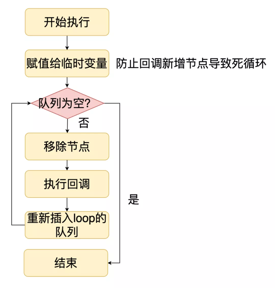 check、idle、prepare阶段