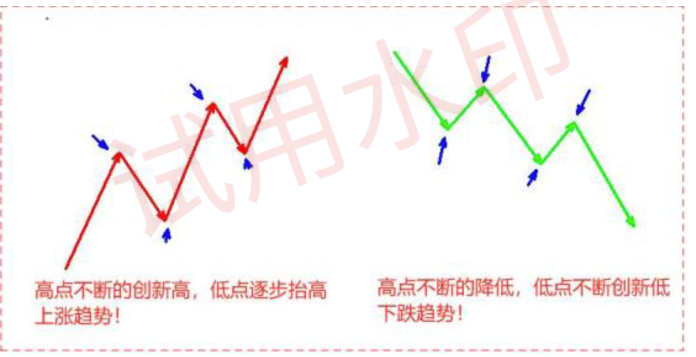 趋势