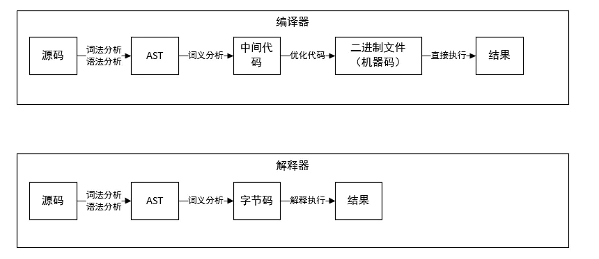 编译器、解释器