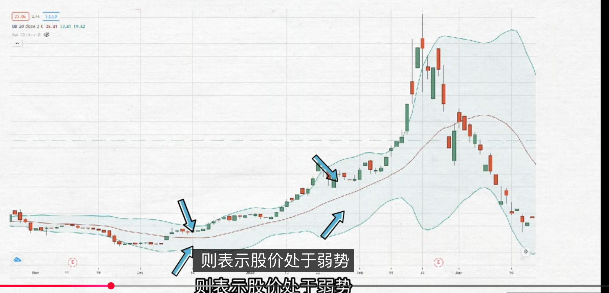 股价强弱走势