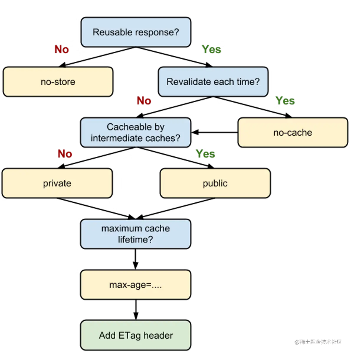 Cache-Control优先级