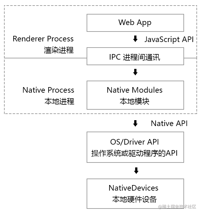 JavaScript操作本地设备流程