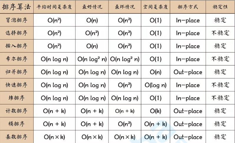 排序时间复杂度