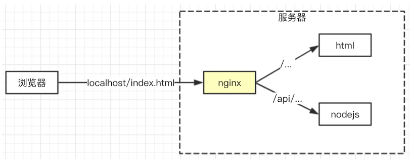 nginx