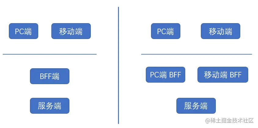 BFF类型