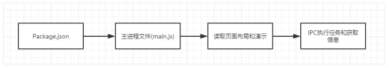 运行过程