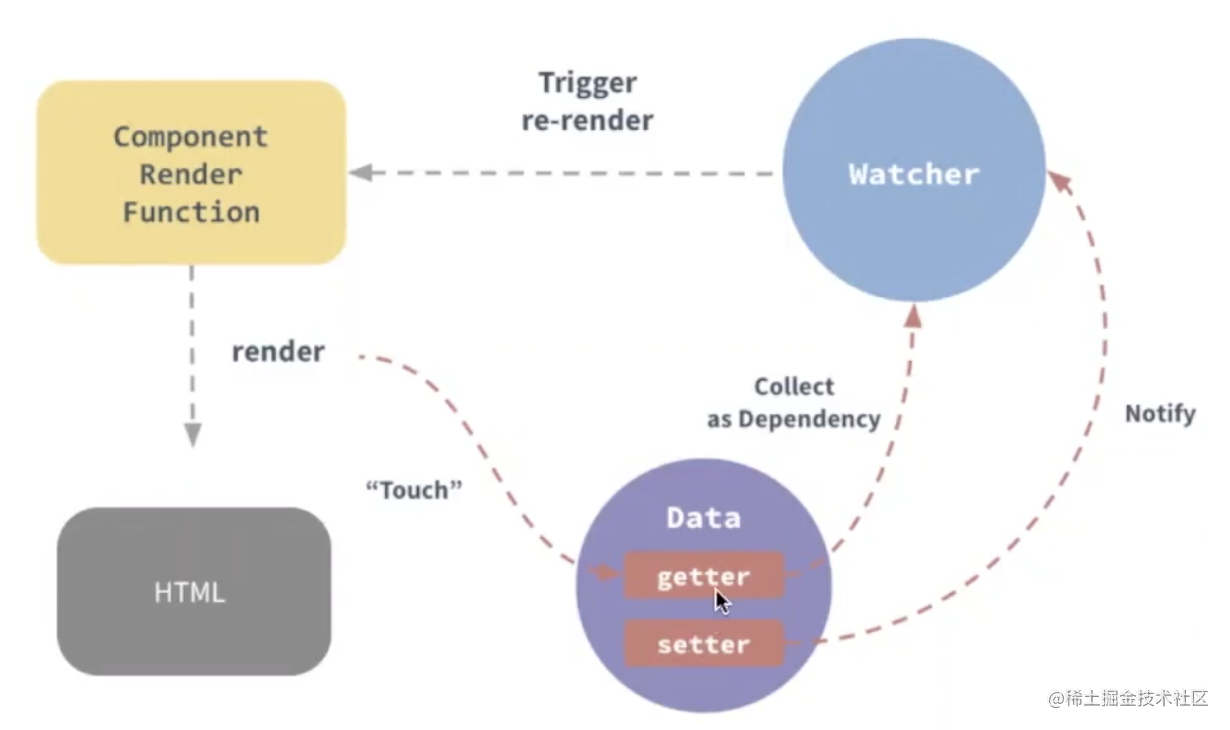 响应式实现思路