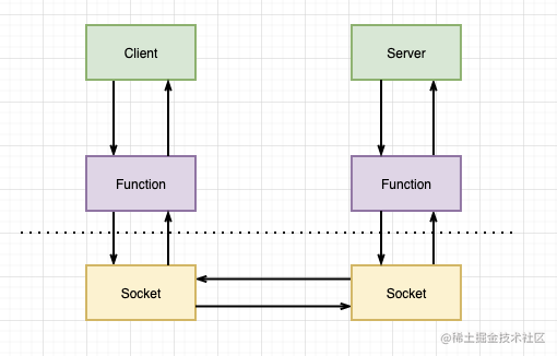 RPC远程过程调用