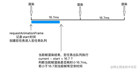 实现requestIdleCallback