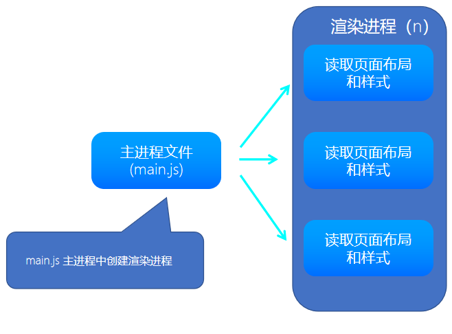 渲染进程