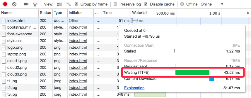 静态网页Waiting(TTFB)时间