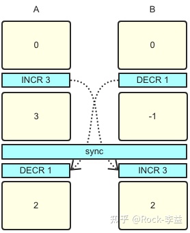 分布式加减计算器