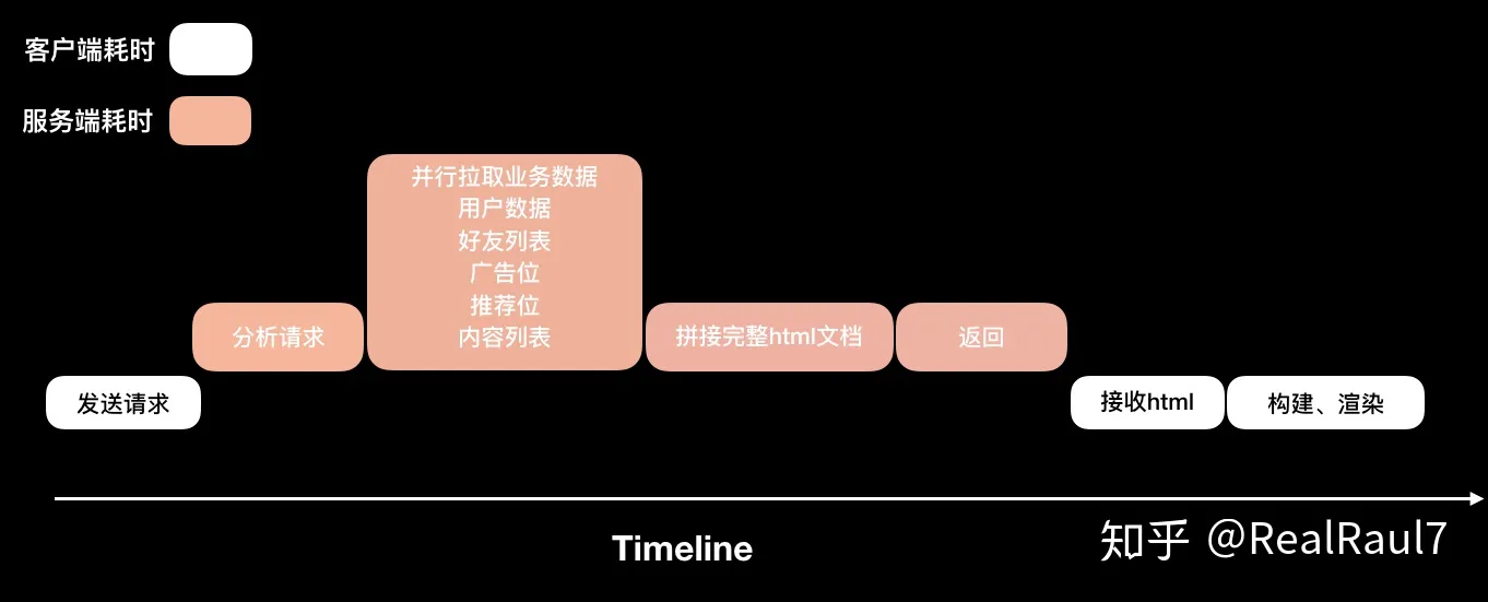 页面渲染