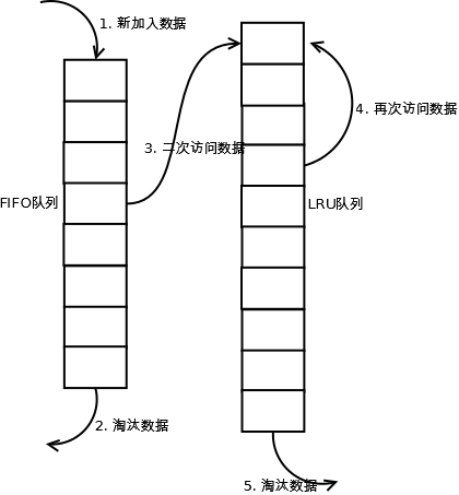 LRU算法
